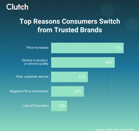 Customer Loyalty Statistics That Prove Price Isn't Why Customers Stay 1 customer loyalty statistics - top reasons consumers switch