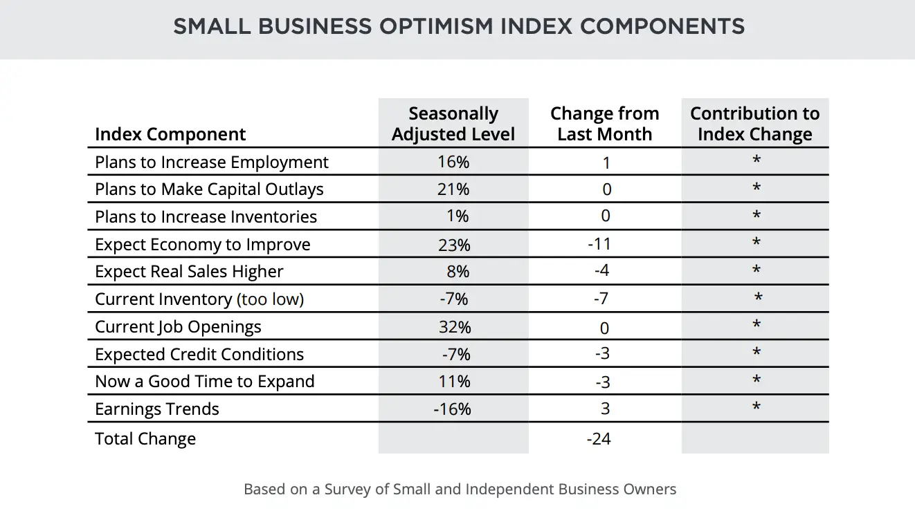 Your Guide to Small Business Associations: What You're Actually Joining 4 NFIB data