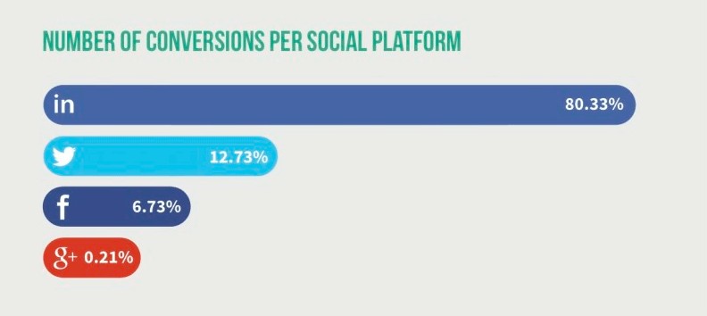 number of conversions per social media platform