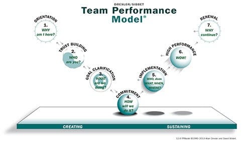 Drexler-Sibbet team performance model used how to hire and manage a virtual team