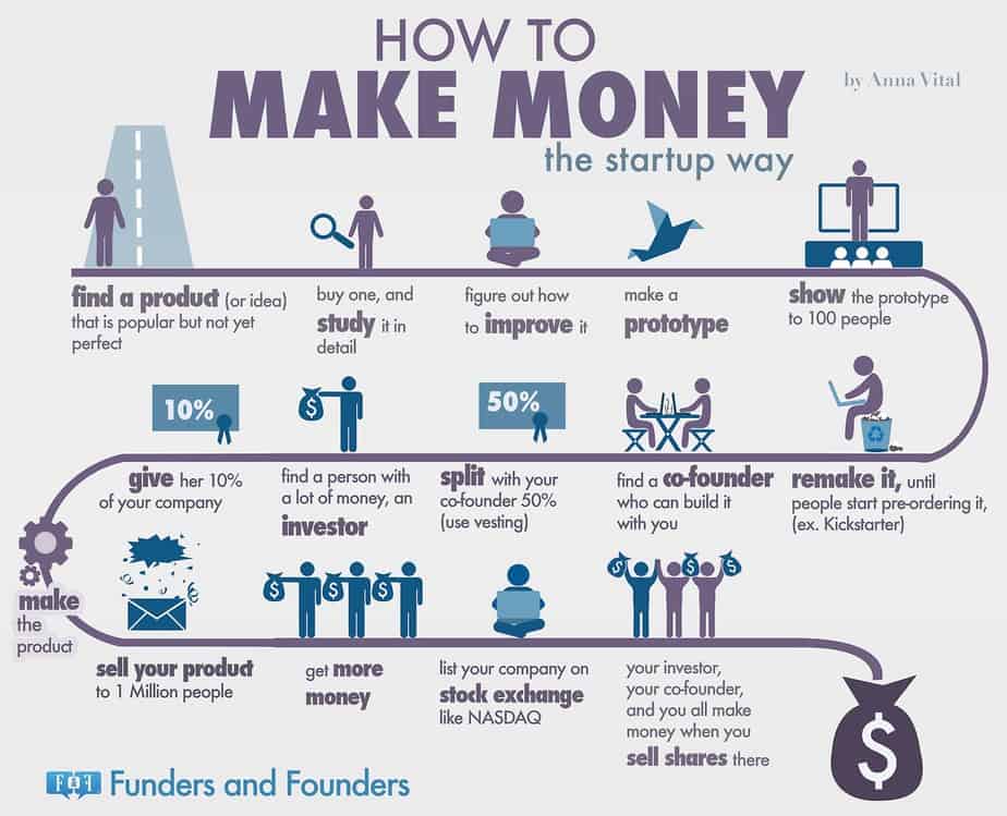 A How-To Infographic showing how to make money like startups