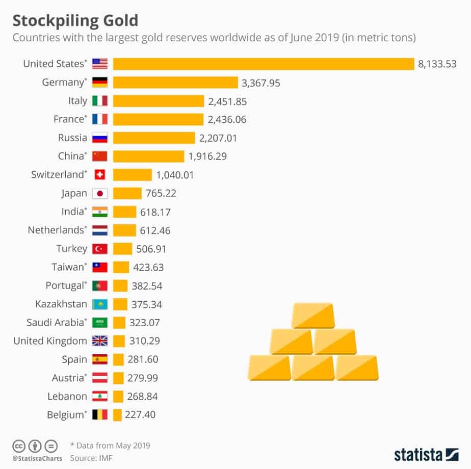 A Charts Infographic showing the countries with the world's largest gold reserves 