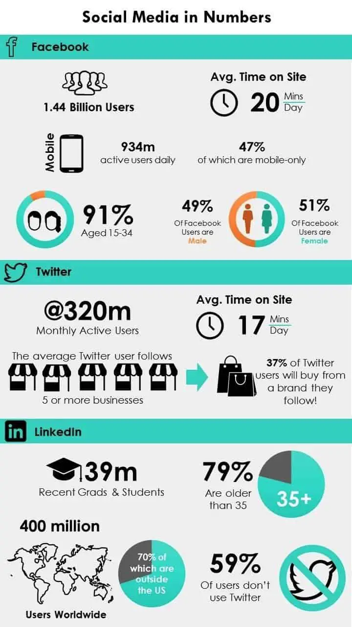 A Numbers Infographic showing the Statistics of the top social media platforms 
