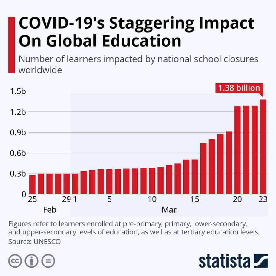 A Chart Infographic on the impact of COVID-19 on the global economy