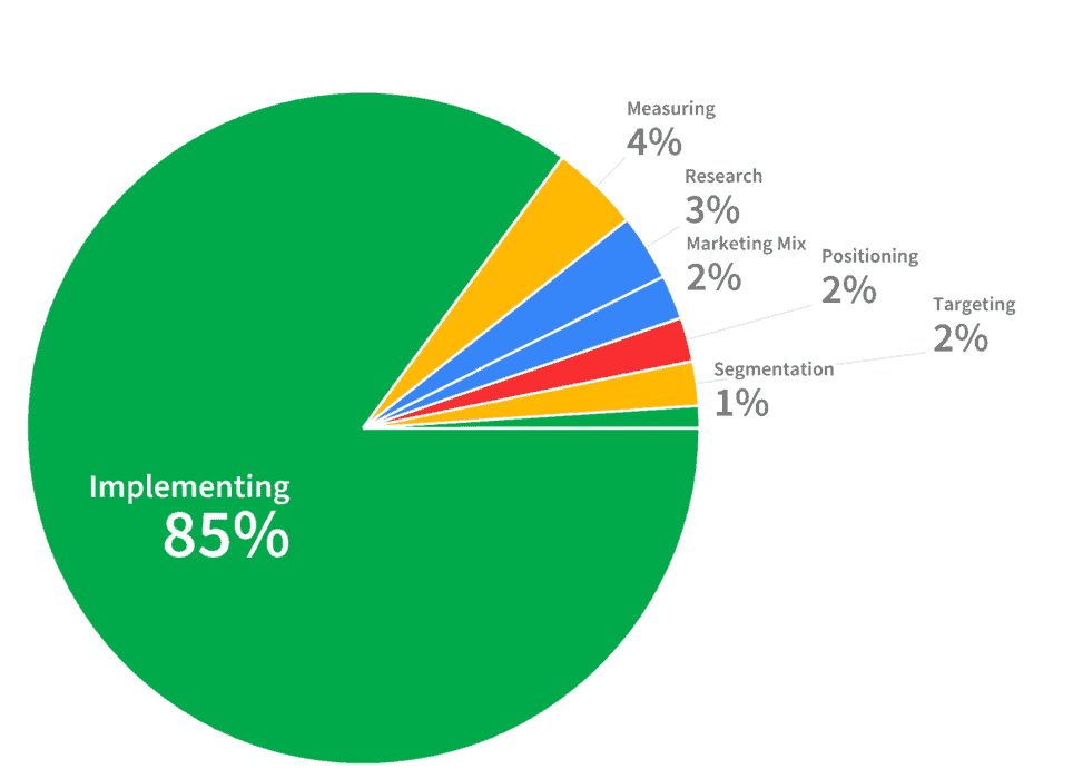 where you spend time in marketing process