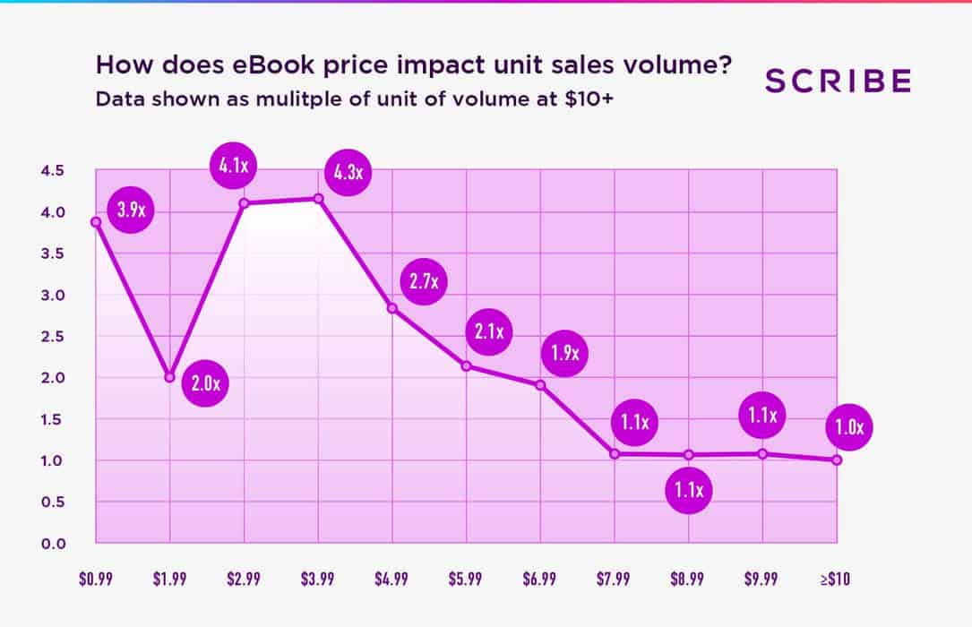 How an ebook price impacts sales volume 