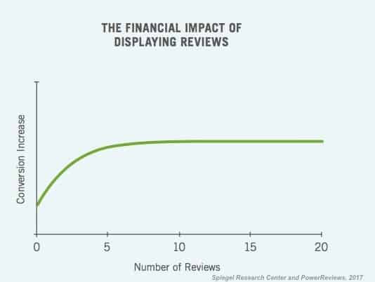 statistics on how reviews help return on investment ROI