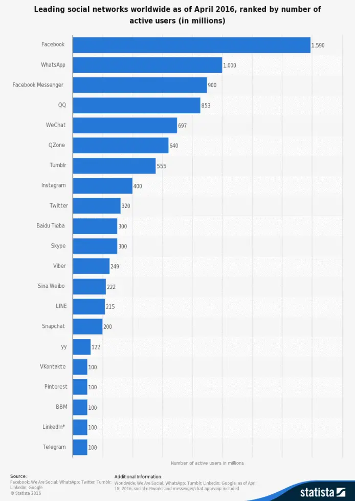 global social networks ranked by number of users 2016 700x993.png 700×993