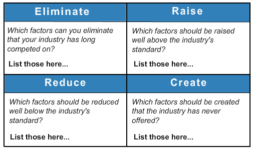 blue ocean strategy grid