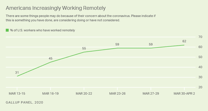 how many people were working remotely before the pandemic