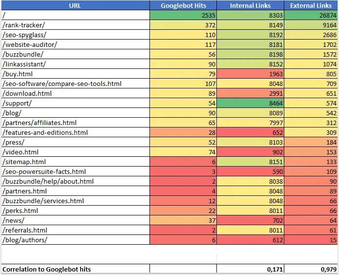 an image of a spreadsheet that shows the number of external links pointing to different pages impact your crawl budget