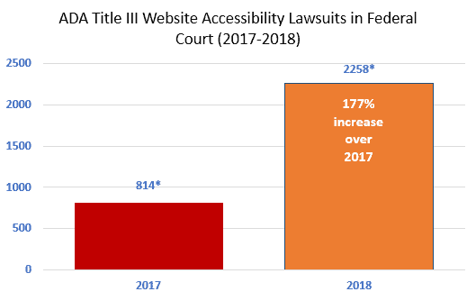 ADA Web Accessibility Lawsuit chart