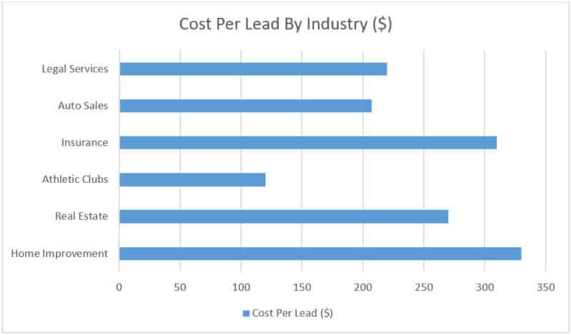 cost per lead by industry 2020