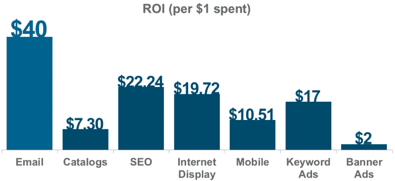 email roi comparison 2019