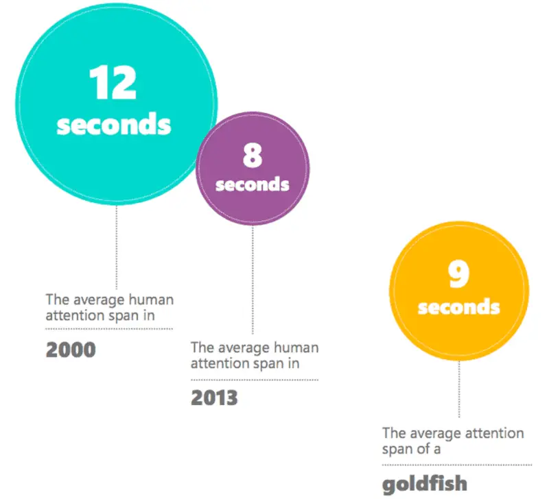 Venture Beat graphic showing research on short attention spans for visual content