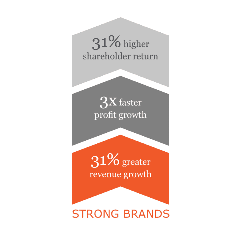 statistics on how much more you can charge for a branded product