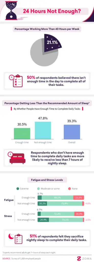 statistics and infographic on how many people don't have enough time