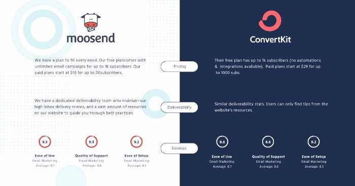 moosend vs convertkit