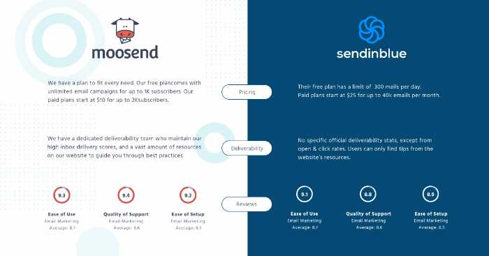 moosend vs sendinblue