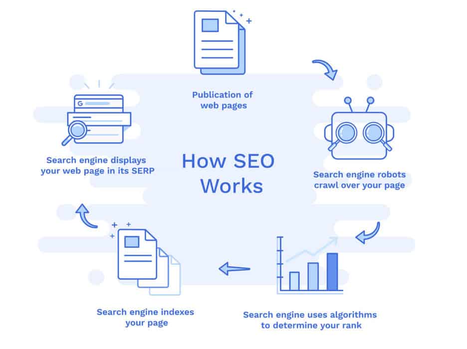 A simple illustration that explains how SEO works.