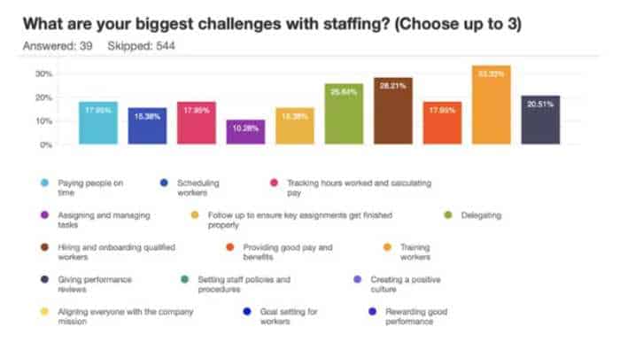 BizSugar survey bar chart 30% of business owners aren't working on their business