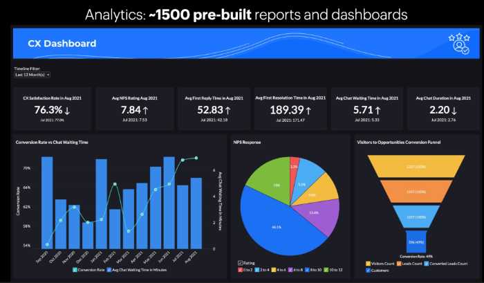 zoho one has pre build analytics and reports ready for dashboard