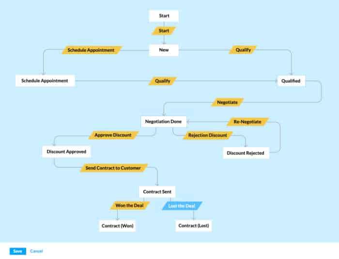 zoho one flow chart of automation