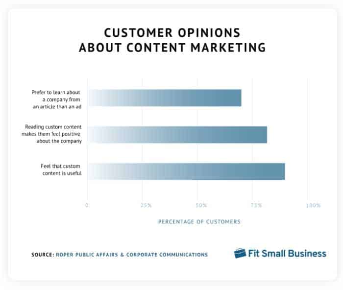 customer opinions about content marketing for small business 