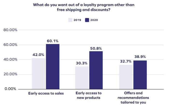 what customers want from a loyalty program from shopify