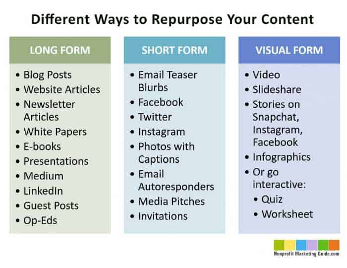 repurposing content chart showing different ways to repurpose content