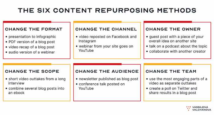 a chart showing the six content repurposing methods. 