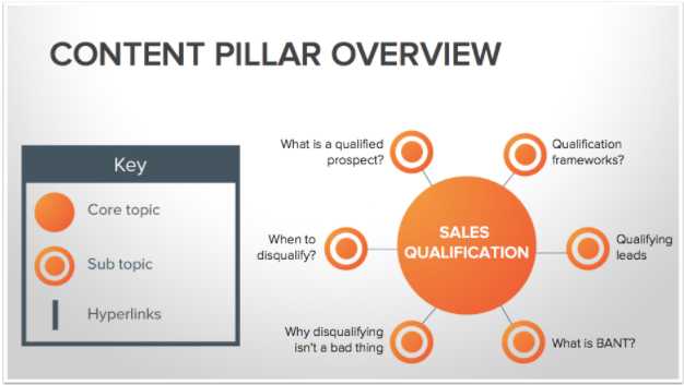 pillar content chart
