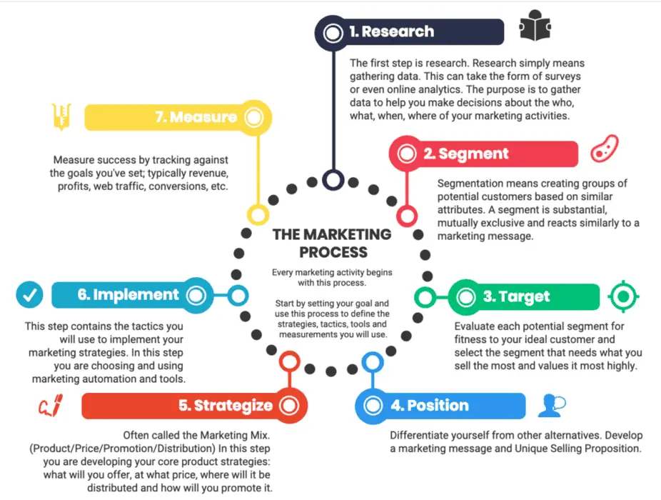 An infographic of the marketing process map to show how online lead generation works