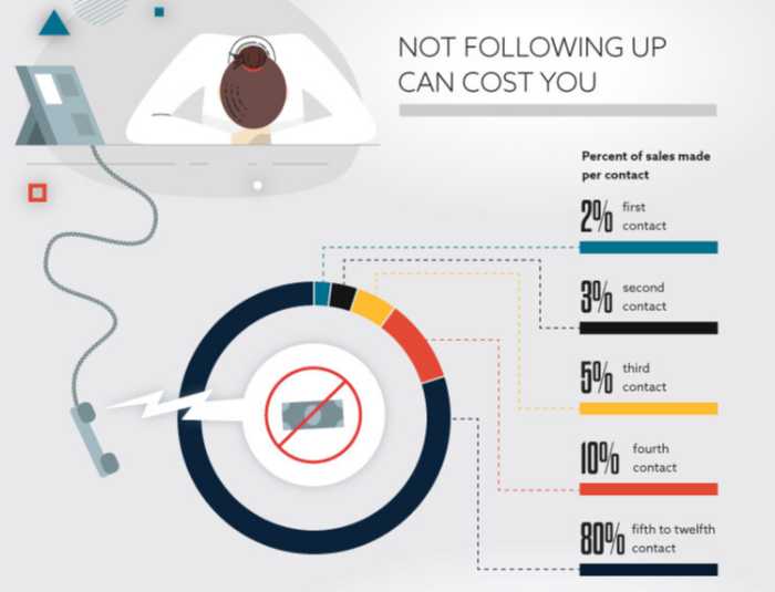 infographic about sales statistics for follow-up  get your prospects' attention