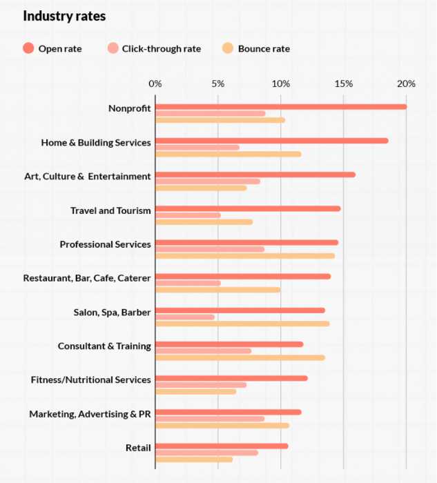 a chart showing email open rates by industry to help you engage email subscribers