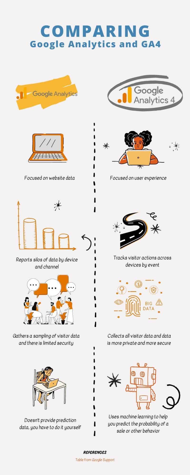 GA4 Vs Universal Analytics: 4 Differences Explained In Plain English ...