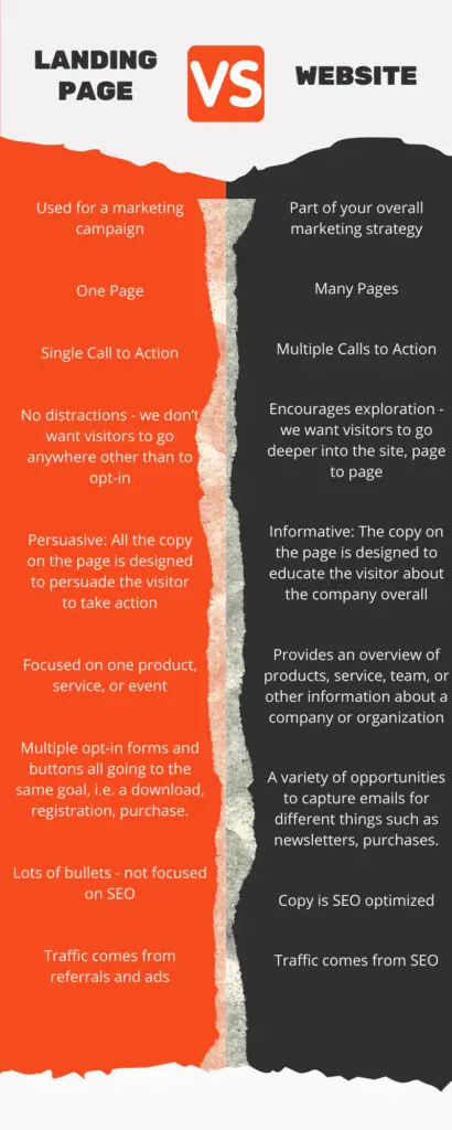 Landing page vs website