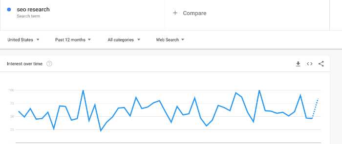 Google trend line for seo research