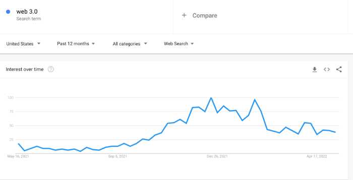 google trends line for web 3.0