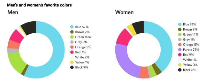 Data chart from Joe Hallock about what colors men and women prefer for opt in forms
