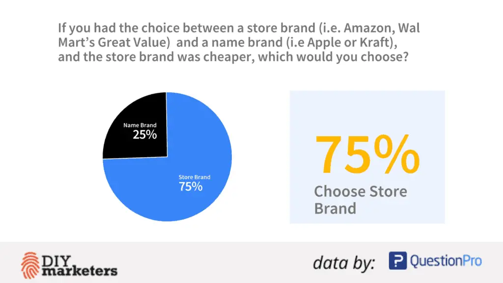 shrinkflation research data Consumers choose store brands over name brands.