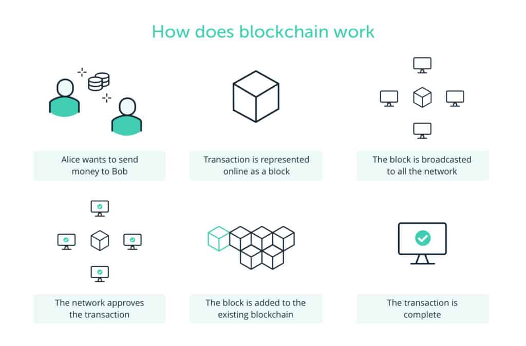 how does blockchain work