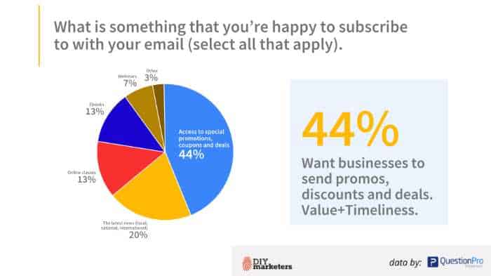 email marketing survey results 44% of consumers want discounts and promotions