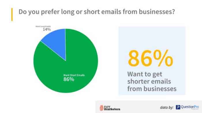 resultaten van e-mailmarketingonderzoek lange of korte e-mail