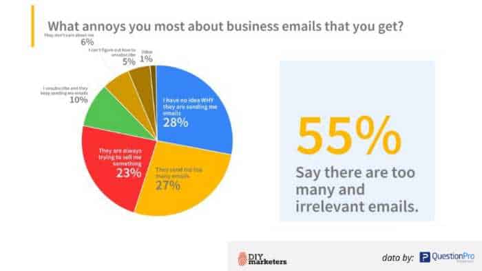 resultaten van e-mailmarketingonderzoek, 55% zegt dat er te veel e-mails zijn.