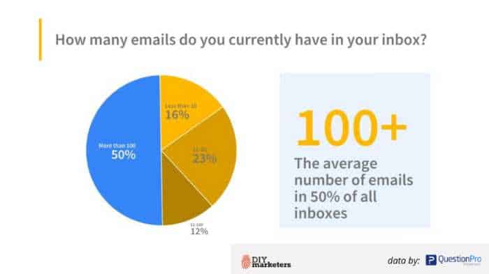 resultaten van e-mailmarketingonderzoek, 50% van de mensen heeft meer dan 100 e-mails in hun inbox