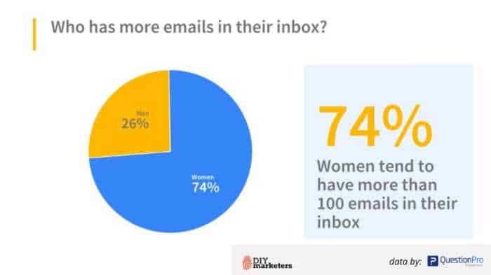 email marketing survey results: 74% of women have more than 100 emails in their inbox