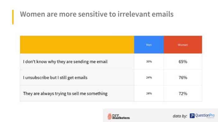 email marketing survey results women don't like getting irrelevant emails