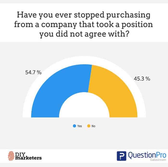 chart 55% of consumers will stop purchasing from brands who share their brand values