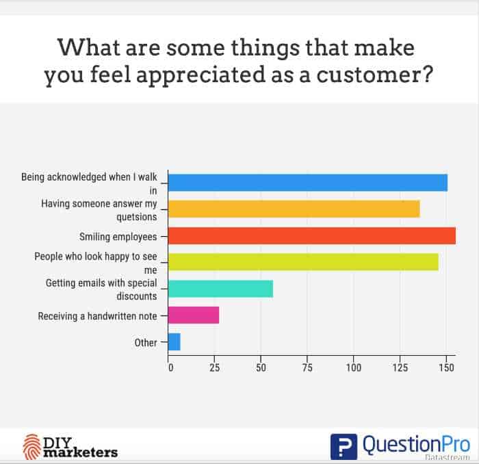 customer appreciation ideas from consumer research